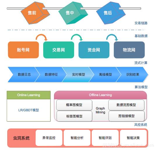 大規(guī)模圖搜索與實時計算 阿里反作弊系統(tǒng)在在線數(shù)據(jù)處理與交易處理中的核心引擎